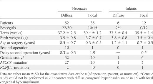 Characteristics of 105 children who underwent near-total or partial elective pancreatectomy for congenital hyperinsulinism