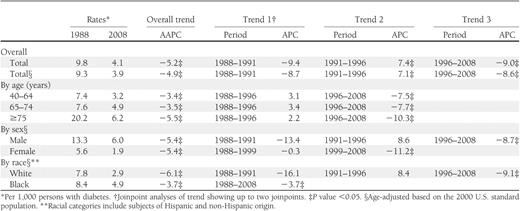 Hospital discharge rates and trend analysis of diabetes-related NLEA among subjects aged ≥40 years: U.S., 1988–2008