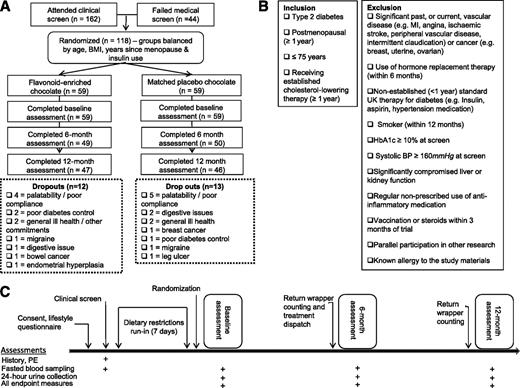 Figure 1. Enrollment, randomization, and trial design. A: Enrollment and randomization. B: Inclusion/exclusion criteria. C: Assessment overview. MI, myocardial infarction; PE, physical exam.