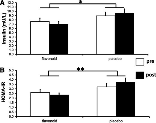 Figure 2. The effect of the 1-year flavonoid intervention on insulin resistance in compliant patients. A: Plasma insulin. B: HOMA-IR (mean ± SEM). *P < 0.05, ** P = 0.01; n = 42 flavonoid, n = 42 placebo.