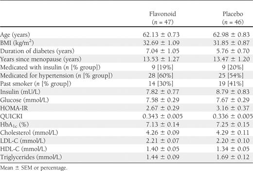 Baseline characteristics of the 93 postmenopausal patients with type 2 diabetes who completed the 1-year flavonoid intervention