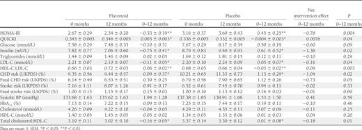 Effect of 1-year combined intervention with flavan-3-ols and isoflavones on biomarkers of CVD risk in medicated postmenopausal patients with type 2 diabetes