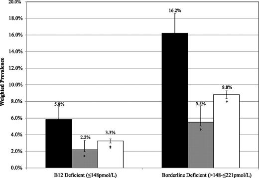 Figure 1. Weighted prevalence of biochemical B12 deficiency and borderline deficiency adjusted for age, race, and sex in U.S. adults ≥50 years of age: NHANES 1999–2006. Black bars are those with type 2 diabetes on metformin, gray bars are those with type 2 diabetes not on metformin, and the white bars are those without diabetes. *P = 0.0002 vs. type 2 diabetes on metformin. †P < 0.0001 vs. type 2 diabetes on metformin. ‡P = 0.0026 vs. type 2 diabetes on metformin.