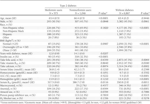 Demographic and biological characteristics of U.S. adults ≥50 years of age: NHANES 1999–2006