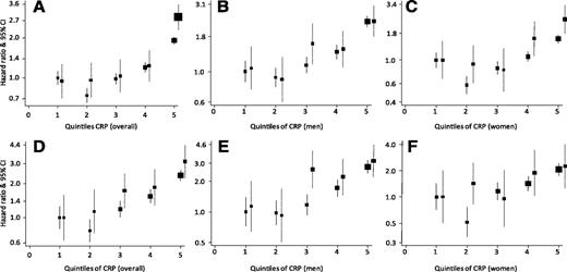 Figure 1. Hazard ratios and 95% CIs for the association between CRP and all-cause (upper panels) and CVD (lower panels) mortality, overall (left column) and in men (middle column) and women (right column) with and without diabetes. Boxes (■) represent the effect estimates (hazard ratio) and the vertical bars represent the 95% CIs (from floating absolute-risk methods) within quintiles of CRP, separately for people with diabetes (broken lines) and those without (solid lines). Cox models are stratified by cohort and adjusted for sex and age. A–F: The hazard ratio for an SD higher loge CRP for people with diabetes versus people without diabetes, the accompanying P value for log linearity of the association (P trend), and the P value for the interaction between diabetes and CRP (P interaction) are all-cause mortality overall 1.53 (95% CI 1.35–1.72; P trend <0.0001) and 1.41 (1.35–1.47; P trend <0.0001; P interaction = 0.08) (A); all-cause mortality in men 1.27 (1.21–1.34; P trend <0.0001) and 1.46 (1.38–1.54; P trend <0.0001; P interaction = 0.56) (B); all-cause mortality in women 1.53 (91.27–1.83; P trend = 0.006) and 1.64 (1.35–1.98; P trend <0.0001; P interaction = 0.06) (C); CVD mortality overall 1.54 (1.28–1.85; P trend <0.0001) and 1.52 (1.42–1.63; P trend <0.0001; P interaction = 0.80) (D); CVD mortality in men 1.41 (1.29–1.54; P trend = 0.0001) and 1.51 (1.38–1.66; P trend <0.0001; P interaction = 0.61) (E); and CVD mortality in women 1.44 (1.07–1.93; P trend = 0.47) and 1.81 (1.36–2.39; P trend <0.0001; P interaction = 0.98) (F).