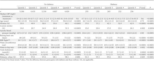 Baseline characteristics across quintiles of CRP according to diabetes status
