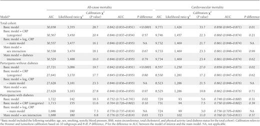 AUCs (95% CIs), AIC, likelihood ratio χ2, and calibration χ2 for the prediction of all-cause and CVD mortality in participants with and without diabetes