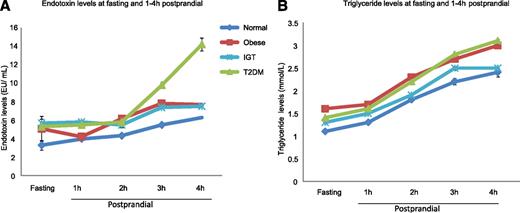 Figure 1. Changes in circulating endotoxin levels (A) and triglyceride levels (B) in NOC, IGT, obese, and type 2 diabetic (T2DM) subjects. Endotoxin and triglyceride levels were measured at baseline and then, after a high-SFA meal, at each hour postprandially over a 4-h duration. Each point on the graph represents the mean value for each cohort (± SEM).