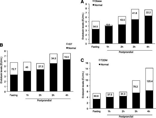 Figure 2. Increase in endotoxin levels between the NOC subjects and the obese (A), IGT (B), and type 2 diabetic (T2DM) (C) subjects from baseline to 4 h after a high-fat meal. Endotoxin is measured in EU/mL, and the percentage increase compared with NOC is also shown.