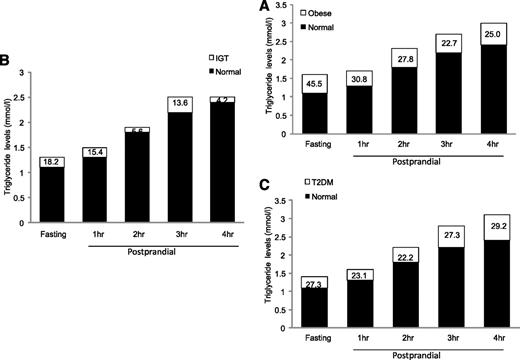 Figure 3. Increase in triglyceride levels between the NOC subjects and the obese (A), IGT (B), and type 2 diabetic (T2DM) (C) subjects from baseline to 4 h after a high-fat meal. Triglyceride levels are measured in mmol/L, and the percentage increase compared with NOC is also shown.