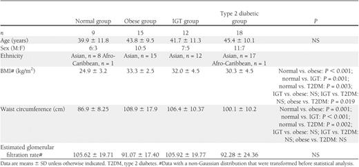 Anthropometric data for the different cohorts