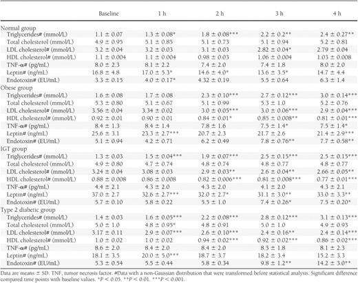 Variable data for the different cohorts