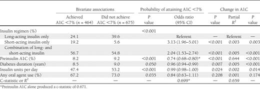 Bivariate associations and multivariable models of the probability of attaining A1C <7% and change in A1C following insulin initiation