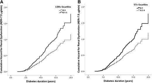 Figure 1. A: Cumulative hazard curves for risk of early renal dysfunction by LDRv quartiles: quartile 4 vs. quartiles 1–3 (HR 2.0 [95% CI 1.3–2.9]) adjusted for sex, A1C, and DBP SDS. B: Cumulative hazard curves for risk of early renal dysfunction by STv: quartile 1 vs. quartiles 2–4 (1.5 [1.1–2.1]) adjusted for sex, A1C, and DBP SDS.