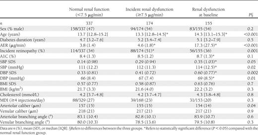 Baseline characteristics by renal function status (AER >7.5 μg/min) through the study period