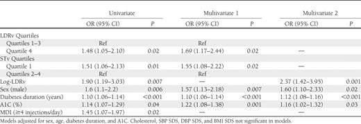 LDRv and STv predict incident renal dysfunction. Predictive GEE univariate and multivariate models