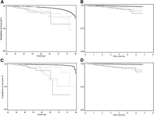 Figure 1. Survival curves by age and follow-up time. A: CAD mortality by diabetes status for a given age (years). B: Kaplan-Meier curves of CAD mortality by diabetes status. Follow-up time is in years. C: Renal failure mortality by diabetes status for a given age (years). D: Kaplan-Meier curves of renal failure mortality by diabetes. Follow-up time is in years. No diabetes, solid line. Group A, dotted line. Group B, dark grey dashed line. Group C, light grey dashed line. Group A, diagnosed before the age of 30 years and on insulin therapy only; group B, diagnosed before the age of 30 years and on insulin therapy plus an oral hypoglycemic agent; group C, diagnosed before the age of 30 years but not on insulin therapy.