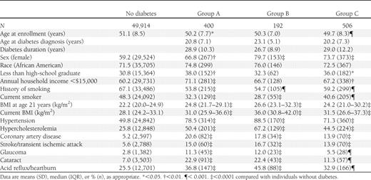 Baseline characteristics of the SCCS participants by diabetes group