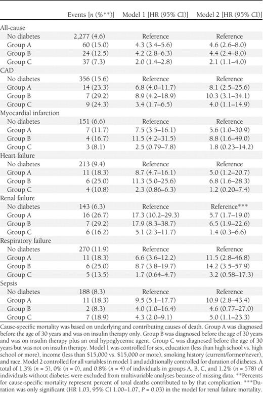 All-cause and cause-specific mortality in individuals diagnosed before the age of 30 years compared with individuals never diagnosed with diabetes