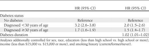 Risk of mortality in early- and later-onset diabetes compared with individuals without diabetes