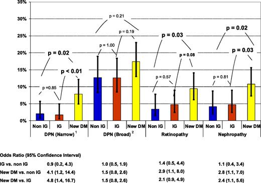 Figure 2. Data are the prevalence and 95% CIs by IG classification and disease end point. P values are for unadjusted pairwise comparisons using Pearson χ2 tests. 1Typical DPN was significantly more frequent in new diabetes (DM) (6.0%) than in IG (0.6%, P <0.01) and more frequent than in non-IG (2.0%), although this latter difference was almost significant (P = 0.07). Atypical DPN was more frequent in DM (1.8%) than in non-IG (0.0%) or IG (1.%), but these differences were not significant. 2Typical DPN was more frequent in DM (8.3%) than in non-IG (5.3%) or IG (4.6%), but these differences were not significant. Atypical DPN was more frequent in DM (9.2%) than in non-IG (7.3%) or IG (8.1%), but these differences were not significant.