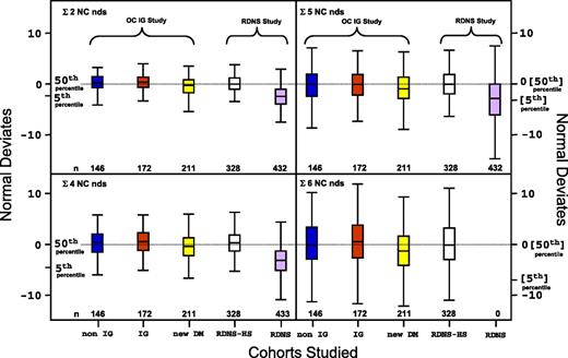Figure 3. Cohorts studied are described in text (n = number of patients studied). Σ 2 NC nds is the sum of peroneal MNCV and sural SNAP nds; Σ 5 NC nds is the sum of peroneal CMAP, MNCV, and MNDL, tibial MNDL, and sural SNAP nds; Σ 4 NC nds is the sum of peroneal, tibial, and ulnar CMAP and sural SNAP nds; Σ 6 NC nds is the sum of peroneal, tibial, and ulnar MNCV and f-wave latency nds (all percentiles expressed in the lower tail of the distribution). Two-sample t tests: Σ 2 NC nds – 1 vs. 3 0.002, 1 vs. 5 <0.001, 2 vs. 3 <0.001, 2 vs. 5 <0.001, 3 vs. 4 <0.001, 3 vs. 5 <0.001, 4 vs. 5 <0.001; Σ 5 NC nds – 1 vs. 3 0.033, 1 vs. 5 <0.001, 2 vs. 3 0.044, 2 vs. 5 <0.001, 3 vs. 4 0.002, 3 vs. 5 <0.001, 4 vs. 5 <0.001; Σ 4 NC nds – 1 vs. 3 0.008, 1 vs. 5 <0.001, 2 vs. 3 <0.001, 2 vs. 5 <0.001, 3 vs. 4 0.002, 3 vs. 5 <0.001, 4 vs. 5 <0.001; Σ 6 NC nds – 1 vs. 3 0.006, 2 vs. 3 <0.001, 3 vs. 4 0.002. Among 1, 2, and 4, there were no significant differences for any composite score. CMAP, compound muscle action potential; MNCV, motor nerve conduction velocity; MNDL, motor nerve distal latency; SNAP, sensory nerve action potential.