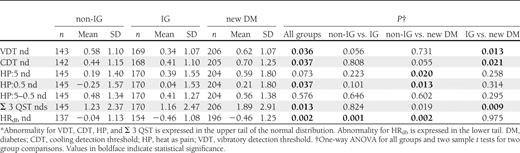 QST and HRdb test results* in the OC IG Trial