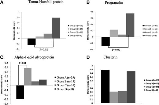 Figure 1. Levels of proteins by ELISA by study group. A: Tamm-Horsfall protein levels by group. B: Progranulin protein levels by group. C: Alpha-1-acid glycoprotein levels by group. D: Clusterin protein levels by group.