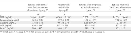 Urinary protein levels by ELISA, adjusted for baseline age, urine creatinine, and group