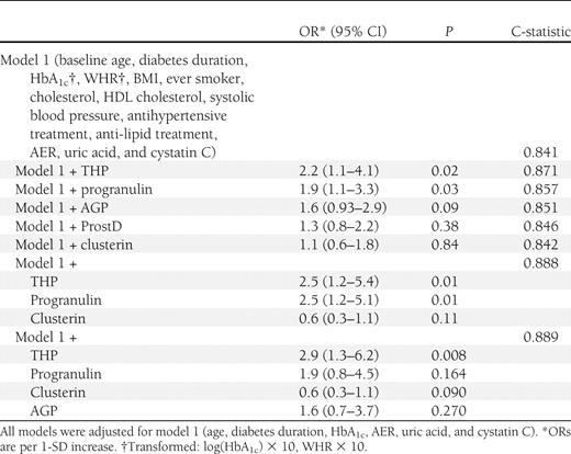 Multivariable ordinal logistic regression analysis of urinary protein markers predicting renal outcome groups