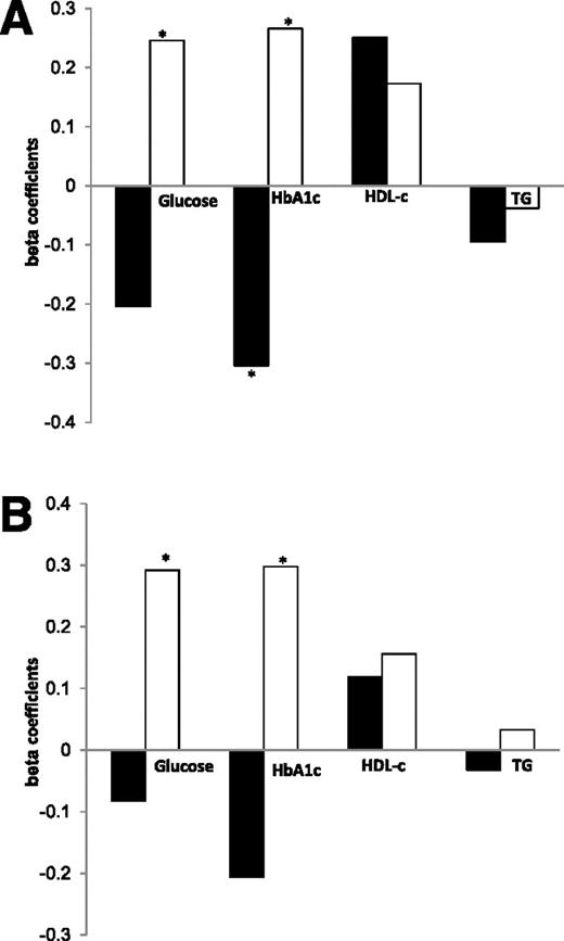 Figure 3. Association of metabolic and cardiovascular parameters with abdominal fat tissues distribution in patients with type 2 diabetes, stratified by sex. A: Entire group. B: Men only. Multivariate model, adjusted for age and waist circumference. SSAT% (black bar). DSAT% (white bar). Numbers represent β standardized coefficient: the amount and direction by which proportional abdominal fat tissues change (%) for each unit change in the metabolic parameters, while accounting for the other variables in the model. TG, triglycerides (mg/day). *P < 0.05.