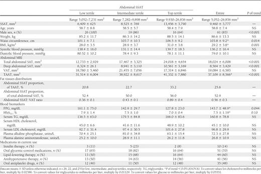 Distribution of fat depots, biomarkers, and clinical parameters across tertiles of absolute abdominal SSAT among patients with type 2 diabetes