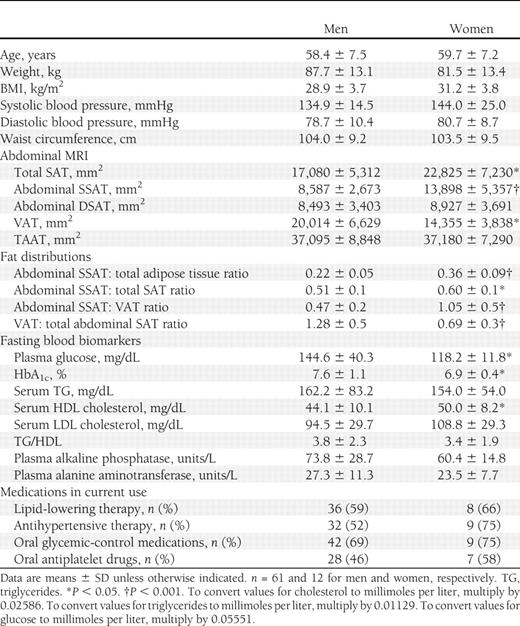 Abdominal fat tissue distribution, biomarkers, and clinical parameters in men and women with type 2 diabetes