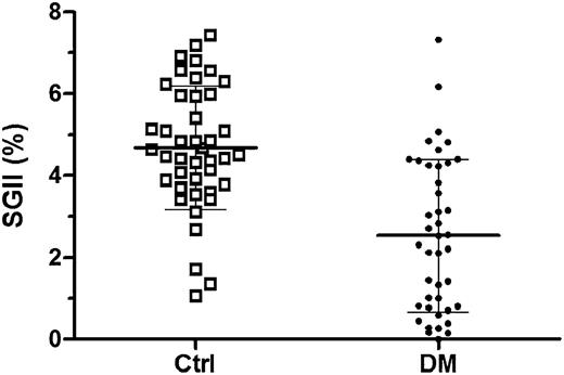 Figure 2. Sweat gland innervation in diabetes. Diabetic (DM) patients had a reduced SGII compared with age- and sex-matched control (Ctrl) subjects (2.54 ± 1.87 vs. 4.68 ± 1.51%, respectively; P < 0.001).