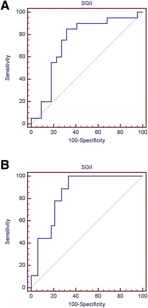 Figure 3. ROC curve analysis of SGII. The graphs show the ROC curves of SGII for diagnosing autonomic neuropathy (A) and for classifying diabetic patients with anhidrotic symptoms (B). A: The AUC was 0.736 (95% CI 0.578–0.860) for autonomic neuropathy. B: The AUC was 0.845 (0.700–0.938) for anhidrotic symptoms. (A high-quality color representation of this figure is available in the online issue.)