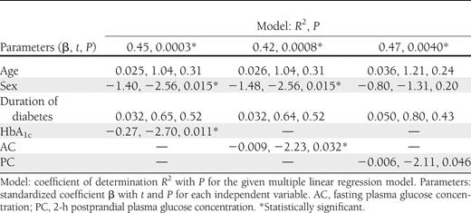 Correlation of SGII and glycemic parameters by multivariate analysis
