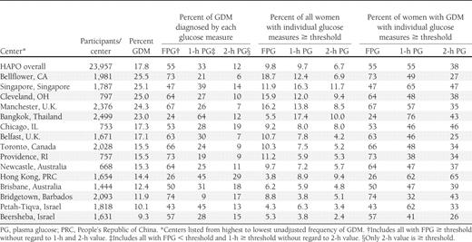 Frequency of GDM by field center (IADPSG criteria) and participants with elevated FPG, 1-h PG, and 2-h PG