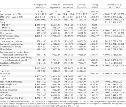 Baseline characteristics for the four diabetes and depression categories using the multiple imputed datasets (N = 2,704)
