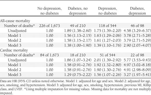 Number of deaths and HRs for all-cause and cardiac mortality for the four diabetes and depression categories