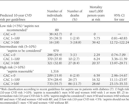 All-cause mortality rates by CAC score according to estimated 10-year CVD risk per the recent aspirin use guidelines* (based on age, sex, and presence of RFs)