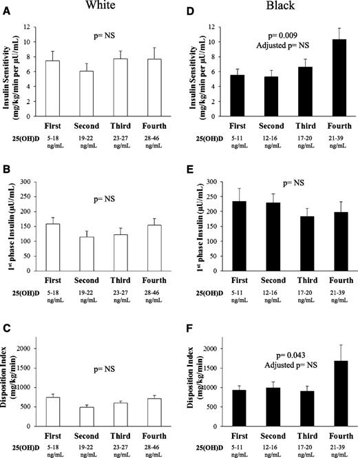 Figure 1. Insulin sensitivity, first-phase insulin, and DI by quartiles of plasma 25(OH)D in white (A–C, left) and black (D–F, right) youth before and after adjustment for any adiposity measure (BMI or fat mass or VAT or SAT).