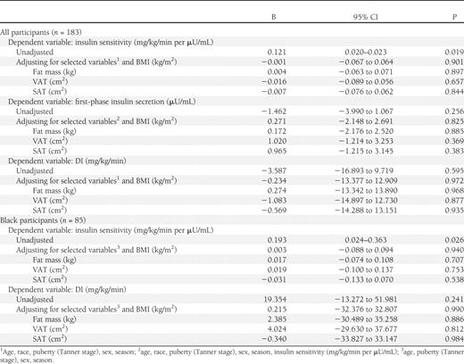 Multiple linear regression analysis: independent effect of circulating 25(OH)D (by every 1 ng/mL) on insulin sensitivity, first-phase insulin secretion, and β-cell function relative to insulin sensitivity (DI) in all participants and on insulin sensitivity and DI in blacks