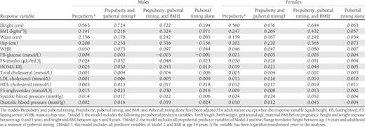 The proportion of variability (adjusted r2) of adult anthropometric and metabolic traits that is explained by prepubertal growth, pubertal timing, and BMI 