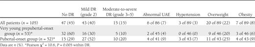 Prevalence of DR, nephropathy, hypertension, and BMI in the entire sample and in the two groups of patients