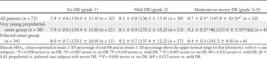 Lifetime HbA1c values in the two groups of patients, prepubertal and pubertal, subdivided according to grade of DR