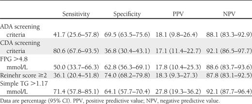 Sensitivity and specificity of current screening guidelines, published scores, and simple TG model for detecting isolated IGT