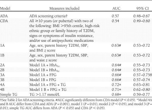 ROC analysis of models for prediction of isolated IGT using ADA criteria