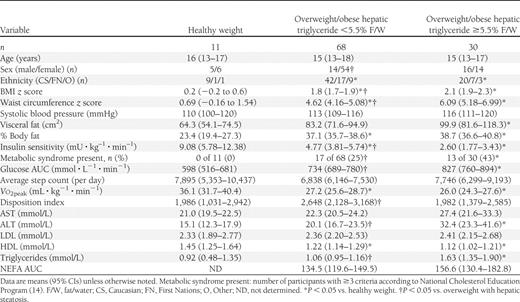 Characteristics of study participants