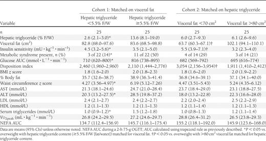 Characteristics of pair-matched overweight and obese youth for age, sex, and visceral fat or hepatic triglyceride content