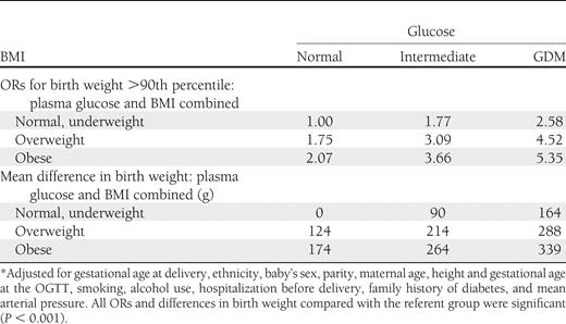 ORs for birth weight >90th percentile and mean differences in birth weight for combinations of plasma glucose and BMI with Model II adjustment*